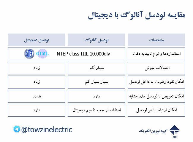 مقایسه لودسل آنالوگ با لودسل دیجیتال